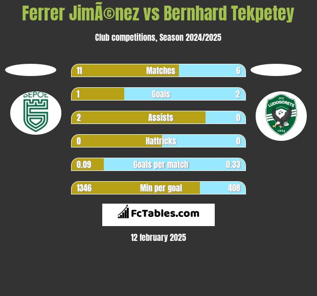 Ferrer JimÃ©nez vs Bernhard Tekpetey h2h player stats