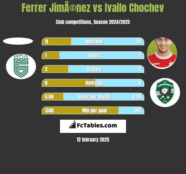 Ferrer JimÃ©nez vs Ivailo Chochev h2h player stats