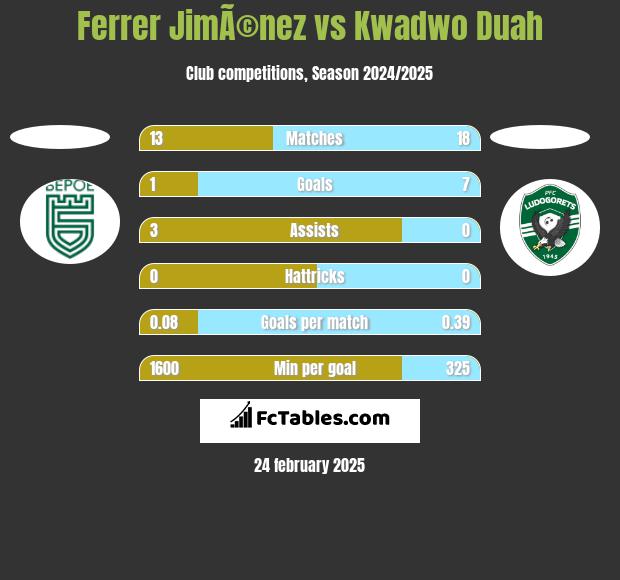 Ferrer JimÃ©nez vs Kwadwo Duah h2h player stats