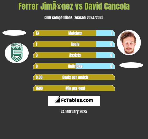 Ferrer JimÃ©nez vs David Cancola h2h player stats