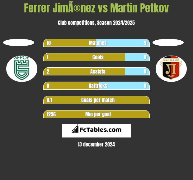 Ferrer JimÃ©nez vs Martin Petkov h2h player stats