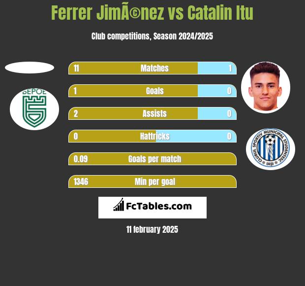 Ferrer JimÃ©nez vs Catalin Itu h2h player stats