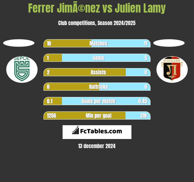 Ferrer JimÃ©nez vs Julien Lamy h2h player stats