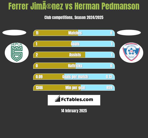 Ferrer JimÃ©nez vs Herman Pedmanson h2h player stats