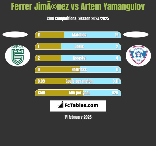 Ferrer JimÃ©nez vs Artem Yamangulov h2h player stats