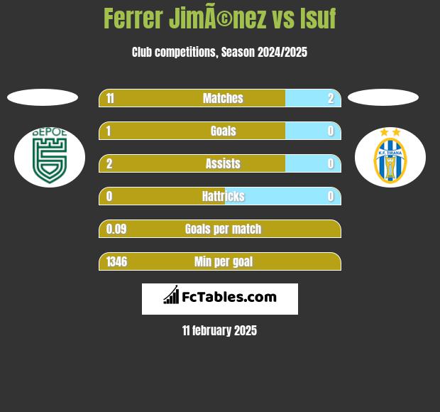 Ferrer JimÃ©nez vs Isuf h2h player stats