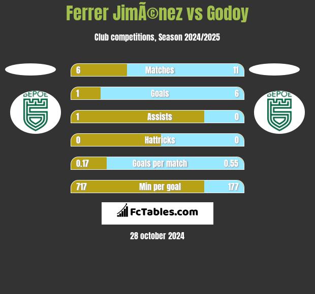 Ferrer JimÃ©nez vs Godoy h2h player stats