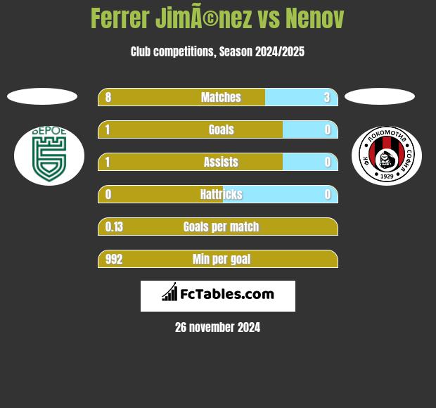 Ferrer JimÃ©nez vs Nenov h2h player stats