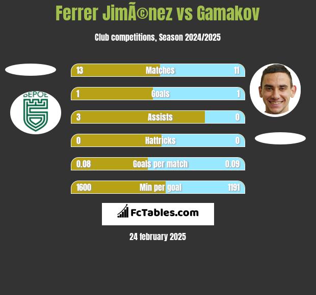 Ferrer JimÃ©nez vs Gamakov h2h player stats