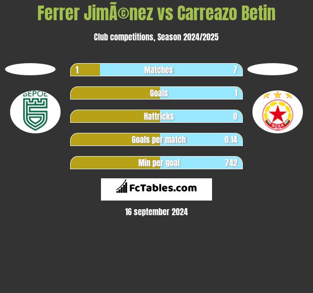 Ferrer JimÃ©nez vs Carreazo Betin h2h player stats