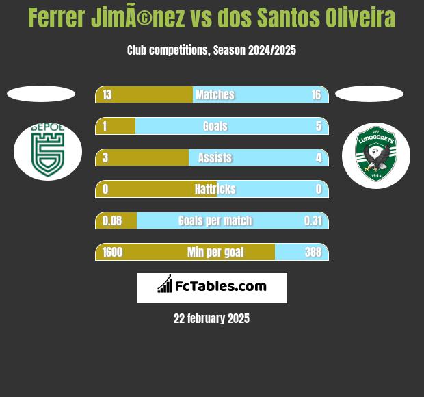 Ferrer JimÃ©nez vs dos Santos Oliveira h2h player stats