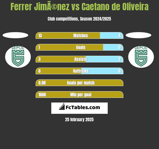 Ferrer JimÃ©nez vs Caetano de Oliveira h2h player stats