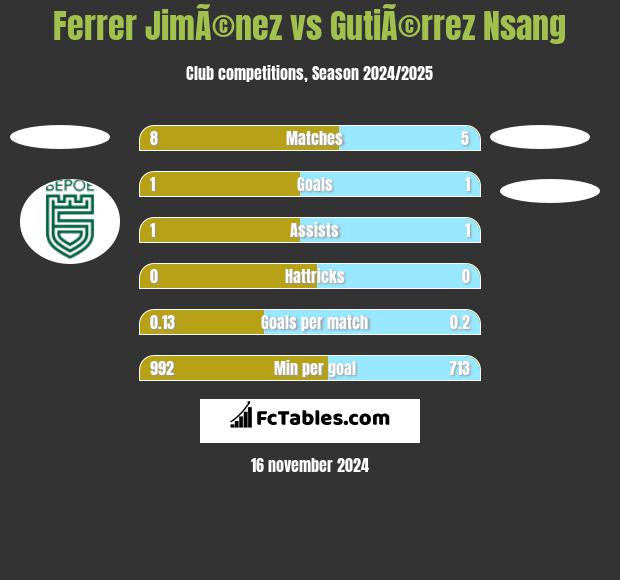 Ferrer JimÃ©nez vs GutiÃ©rrez Nsang h2h player stats