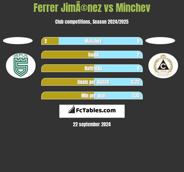 Ferrer JimÃ©nez vs Minchev h2h player stats