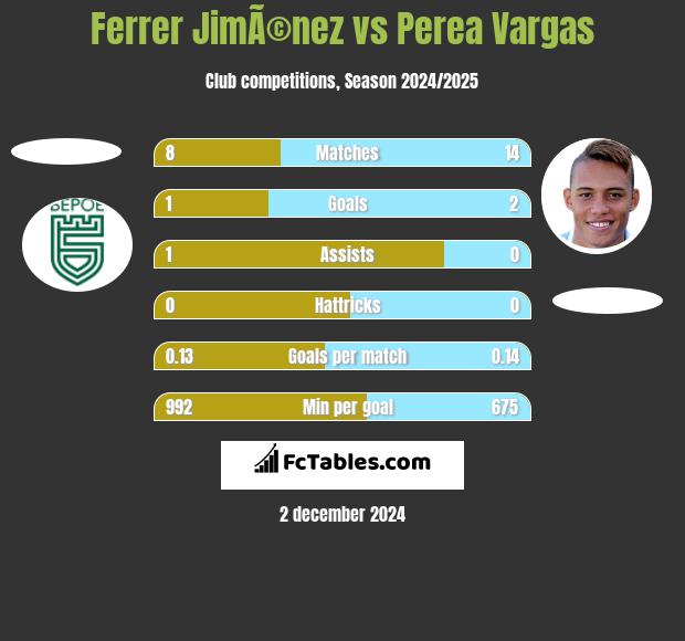 Ferrer JimÃ©nez vs Perea Vargas h2h player stats