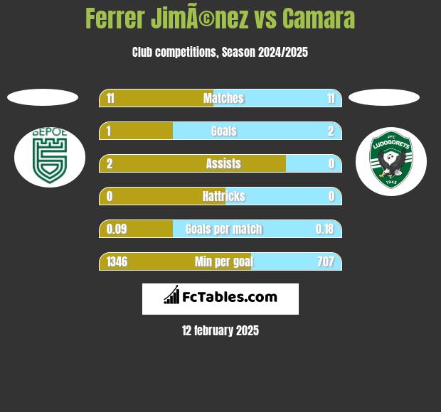 Ferrer JimÃ©nez vs Camara h2h player stats