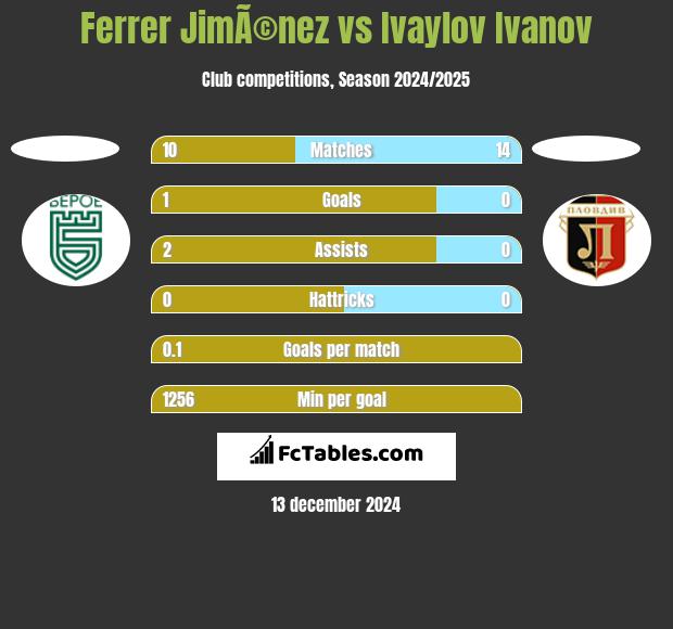 Ferrer JimÃ©nez vs Ivaylov Ivanov h2h player stats