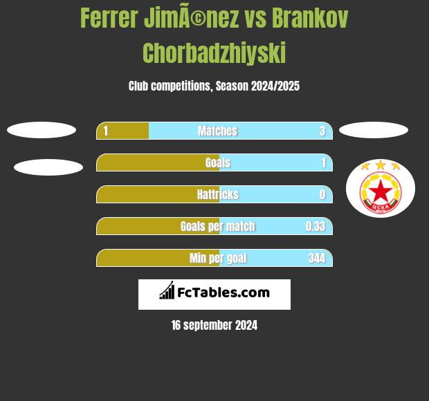 Ferrer JimÃ©nez vs Brankov Chorbadzhiyski h2h player stats