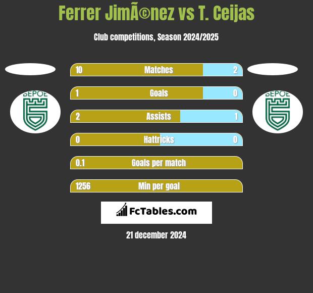 Ferrer JimÃ©nez vs T. Ceijas h2h player stats