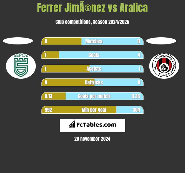 Ferrer JimÃ©nez vs Aralica h2h player stats