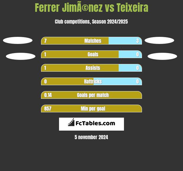 Ferrer JimÃ©nez vs Teixeira h2h player stats