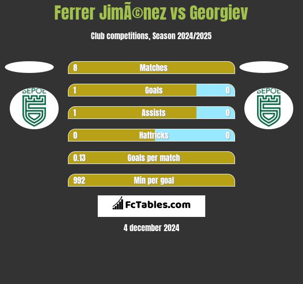 Ferrer JimÃ©nez vs Georgiev h2h player stats