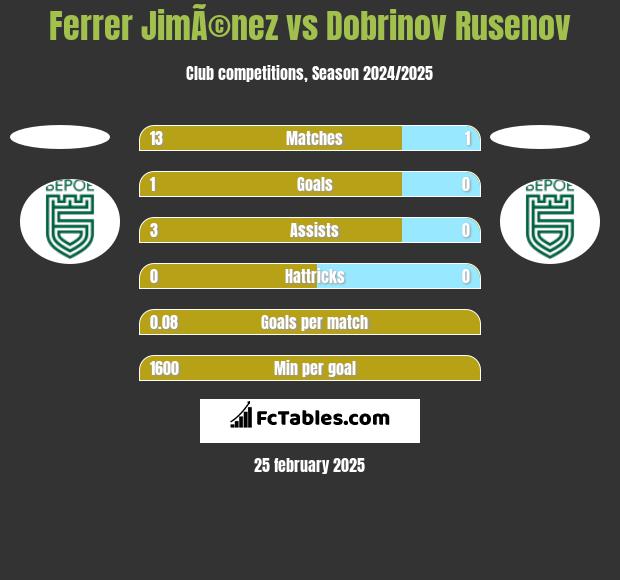 Ferrer JimÃ©nez vs Dobrinov Rusenov h2h player stats