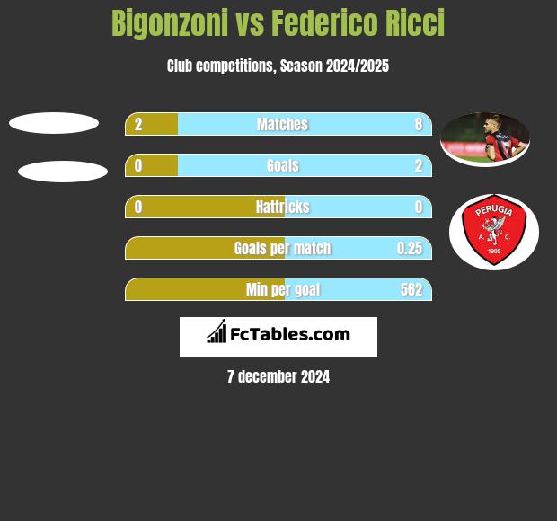 Bigonzoni vs Federico Ricci h2h player stats