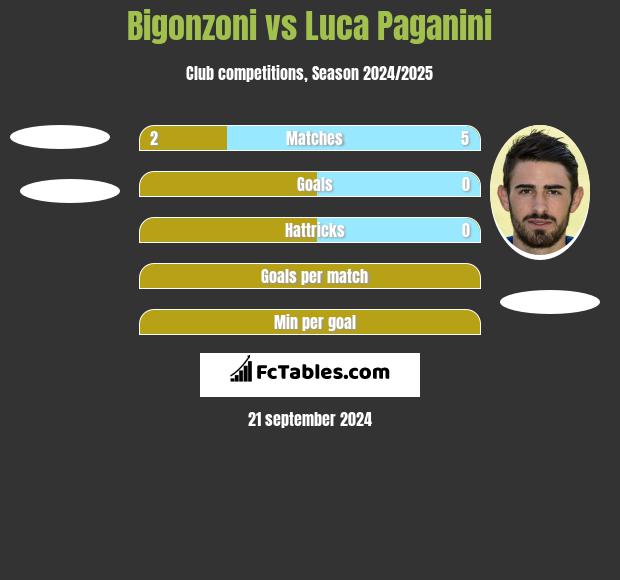 Bigonzoni vs Luca Paganini h2h player stats