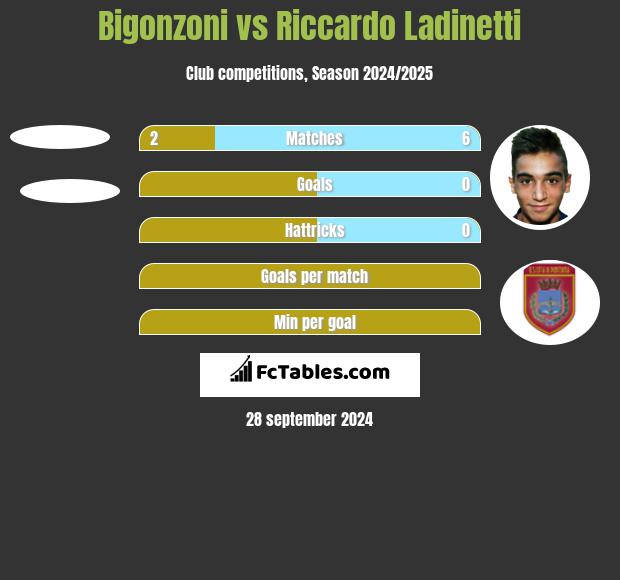 Bigonzoni vs Riccardo Ladinetti h2h player stats