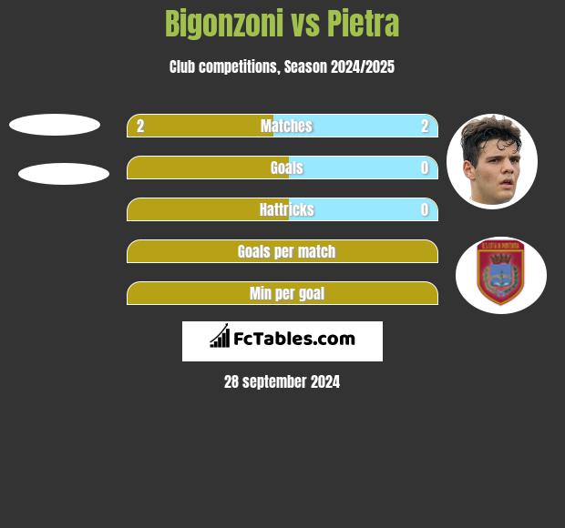 Bigonzoni vs Pietra h2h player stats