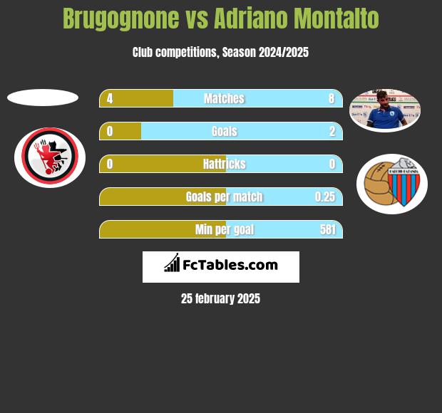 Brugognone vs Adriano Montalto h2h player stats