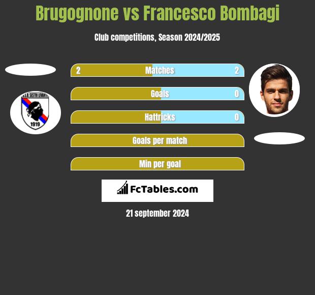 Brugognone vs Francesco Bombagi h2h player stats