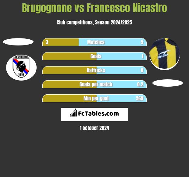 Brugognone vs Francesco Nicastro h2h player stats