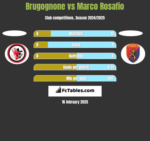 Brugognone vs Marco Rosafio h2h player stats