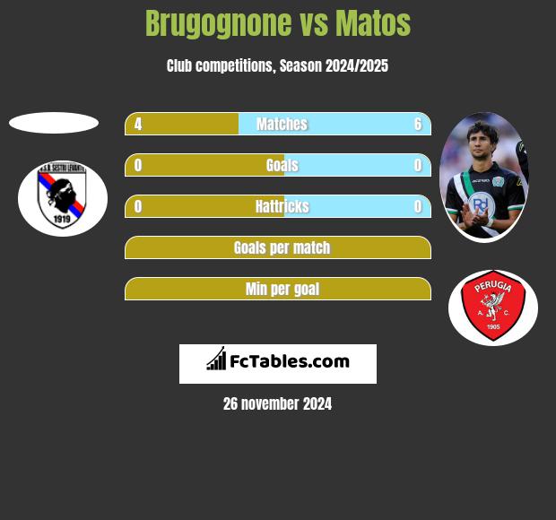 Brugognone vs Matos h2h player stats