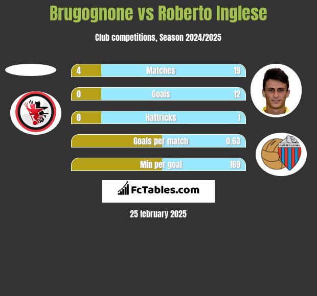 Brugognone vs Roberto Inglese h2h player stats