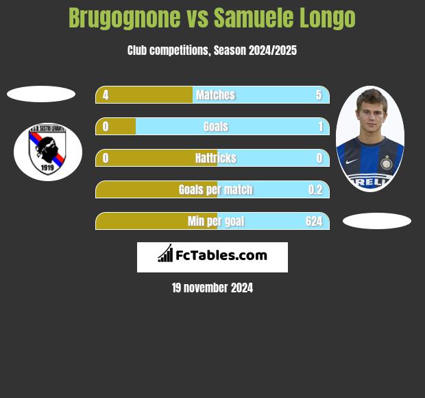 Brugognone vs Samuele Longo h2h player stats