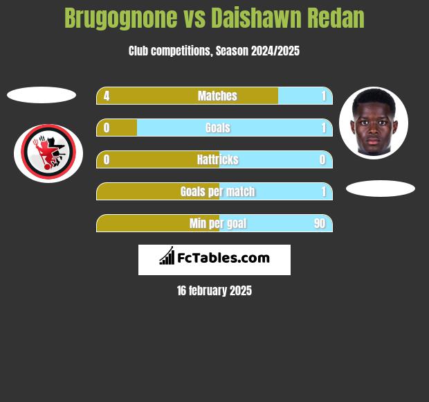 Brugognone vs Daishawn Redan h2h player stats