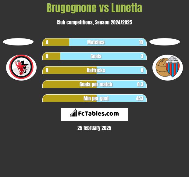 Brugognone vs Lunetta h2h player stats