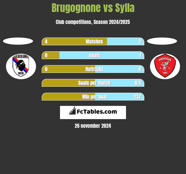 Brugognone vs Sylla h2h player stats