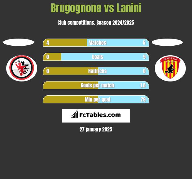 Brugognone vs Lanini h2h player stats