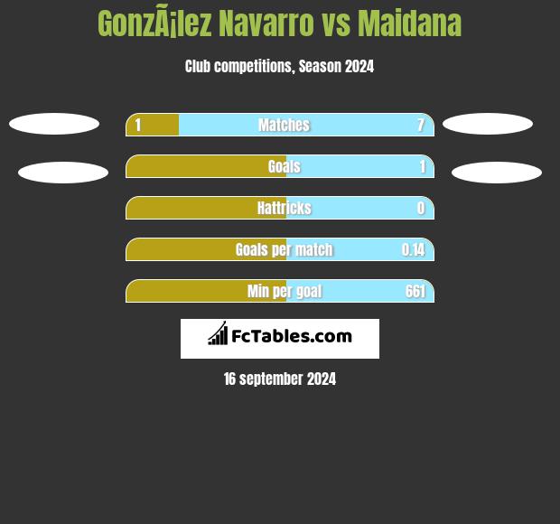 GonzÃ¡lez Navarro vs Maidana h2h player stats