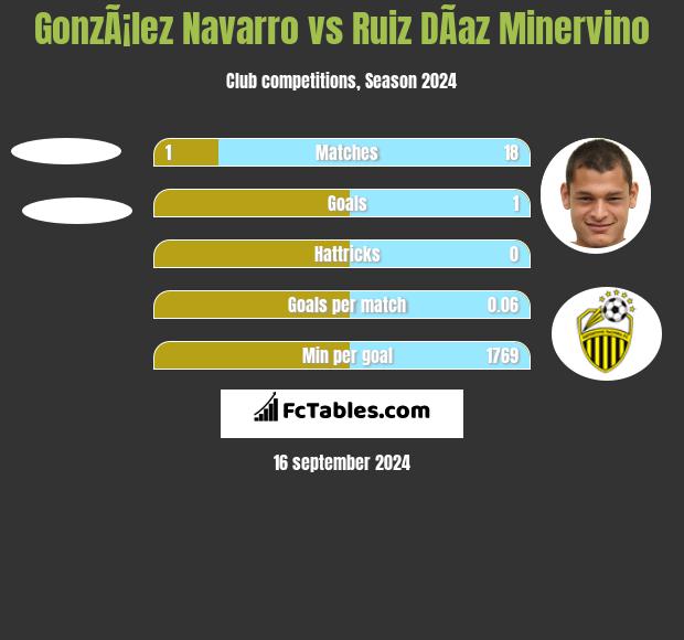 GonzÃ¡lez Navarro vs Ruiz DÃ­az Minervino h2h player stats