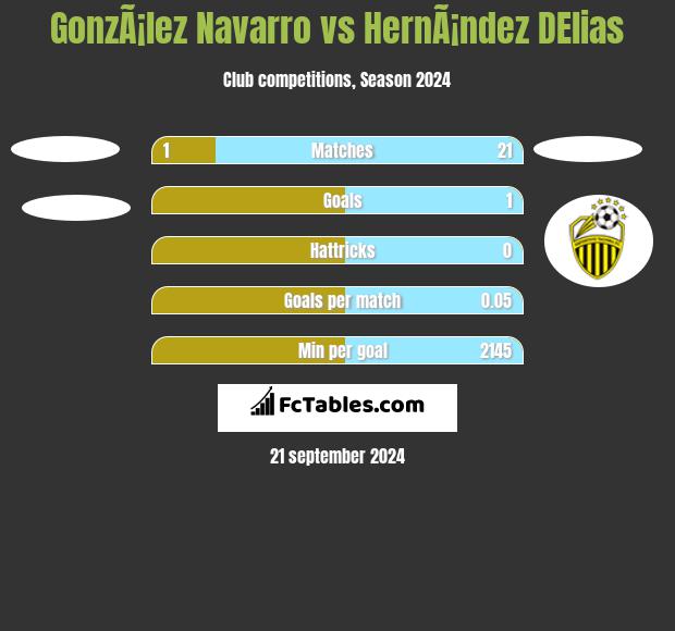 GonzÃ¡lez Navarro vs HernÃ¡ndez DElias h2h player stats