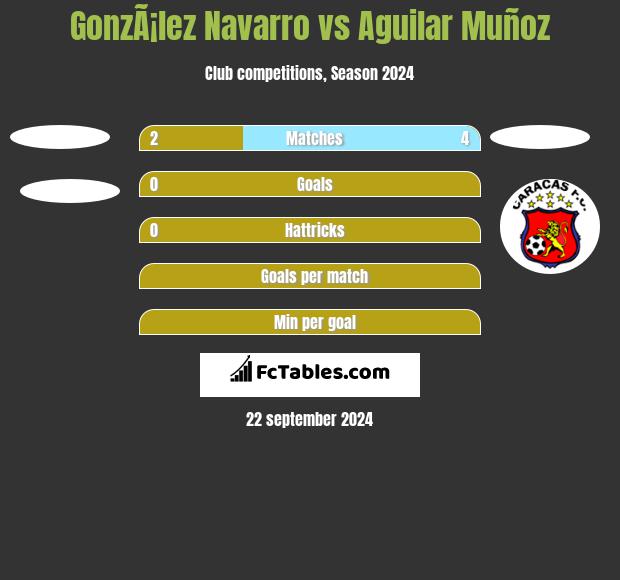 GonzÃ¡lez Navarro vs Aguilar Muñoz h2h player stats