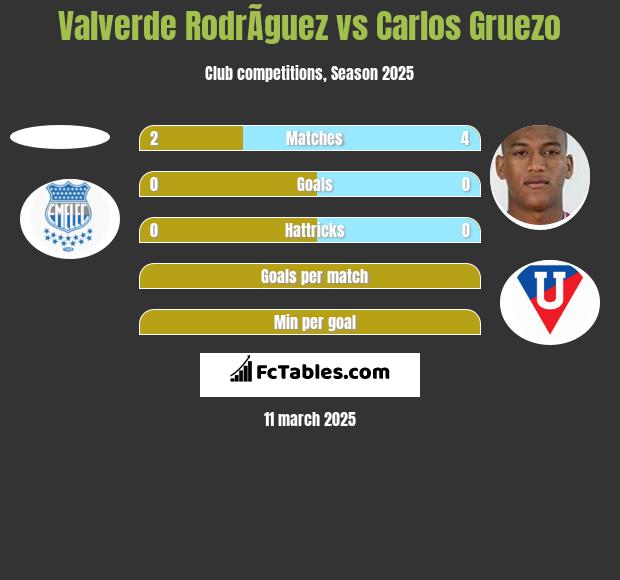 Valverde RodrÃ­guez vs Carlos Gruezo h2h player stats