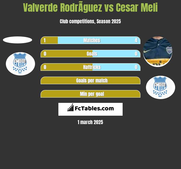 Valverde RodrÃ­guez vs Cesar Meli h2h player stats