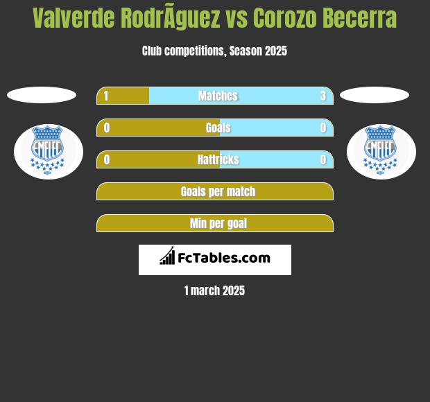 Valverde RodrÃ­guez vs Corozo Becerra h2h player stats