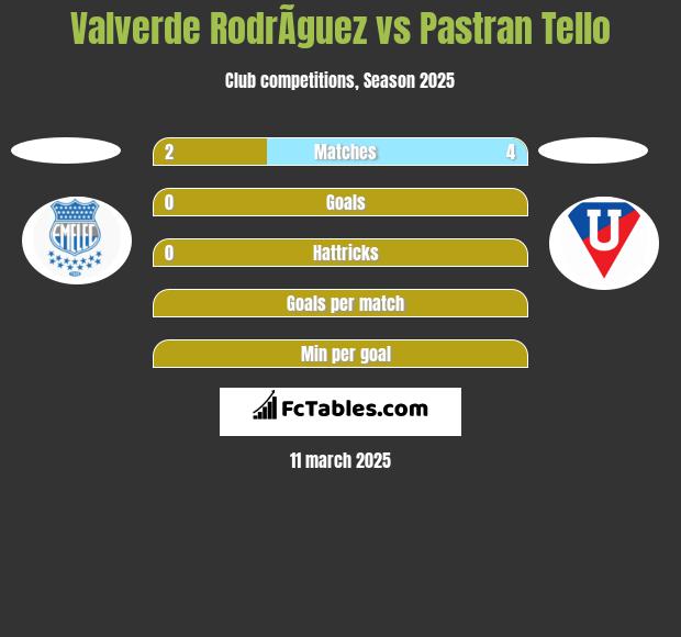 Valverde RodrÃ­guez vs Pastran Tello h2h player stats